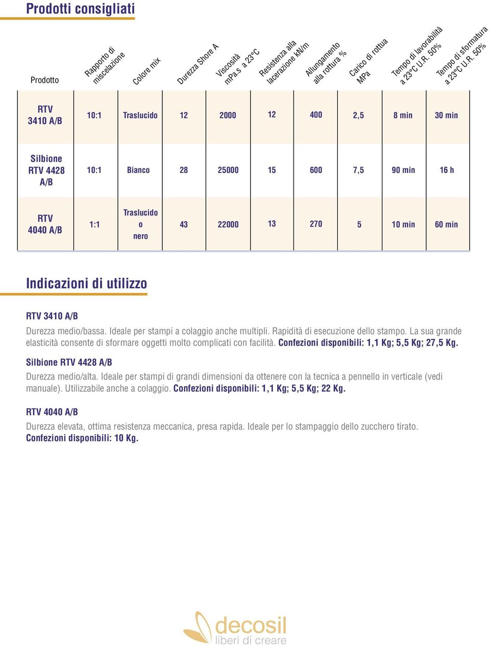 sistenza alla lacerazione kn/m Allungamento alla rottura % Carico di rottua MPa Tempo di lavorabilità a 23 C U.R.