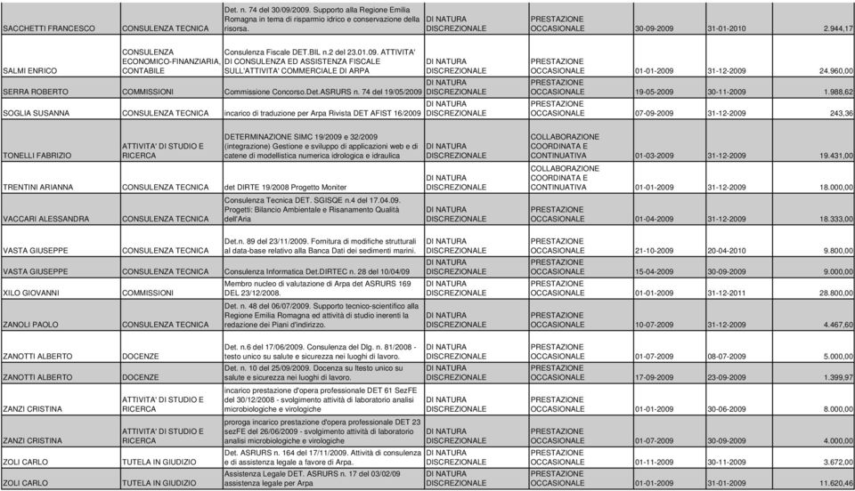 ATTIVITA' ECONOMICO-FINANZIARIA, DI ED ASSISTENZA FISCALE SULL'ATTIVITA' COMMERCIALE DI ARPA SERRA ROBERTO COMMISSIONI Commissione Concorso.Det.ASRURS n.