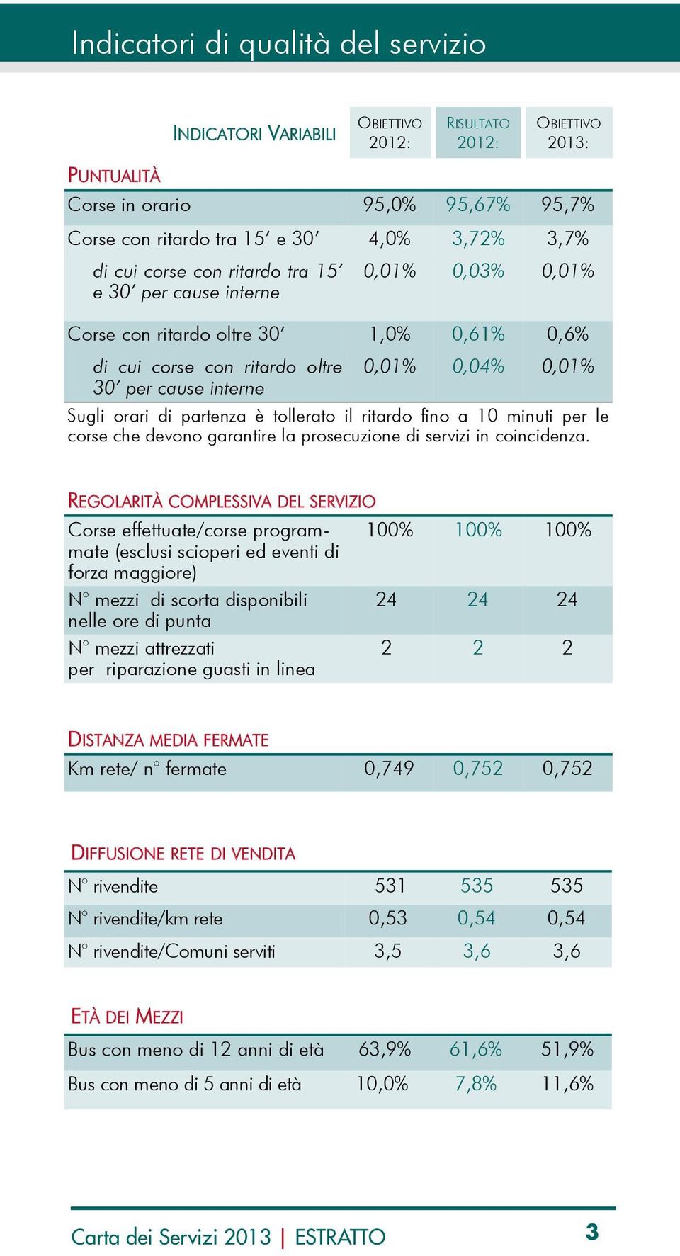 partenza è tollerato il ritardo fino a 10 minuti per le corse che devono garantire la prosecuzione di servizi in coincidenza.