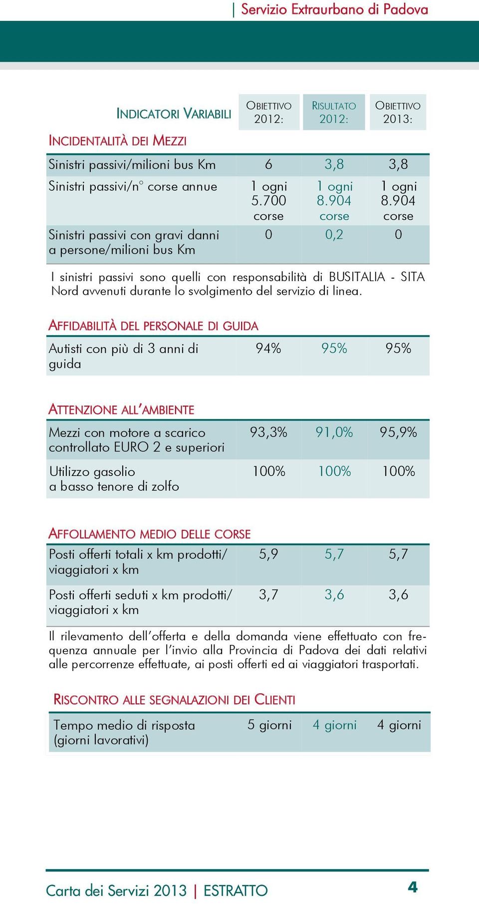 904 corse 0 0,2 0 I sinistri passivi sono quelli con responsabilità di BUSITALIA - SITA Nord avvenuti durante lo svolgimento del servizio di linea.