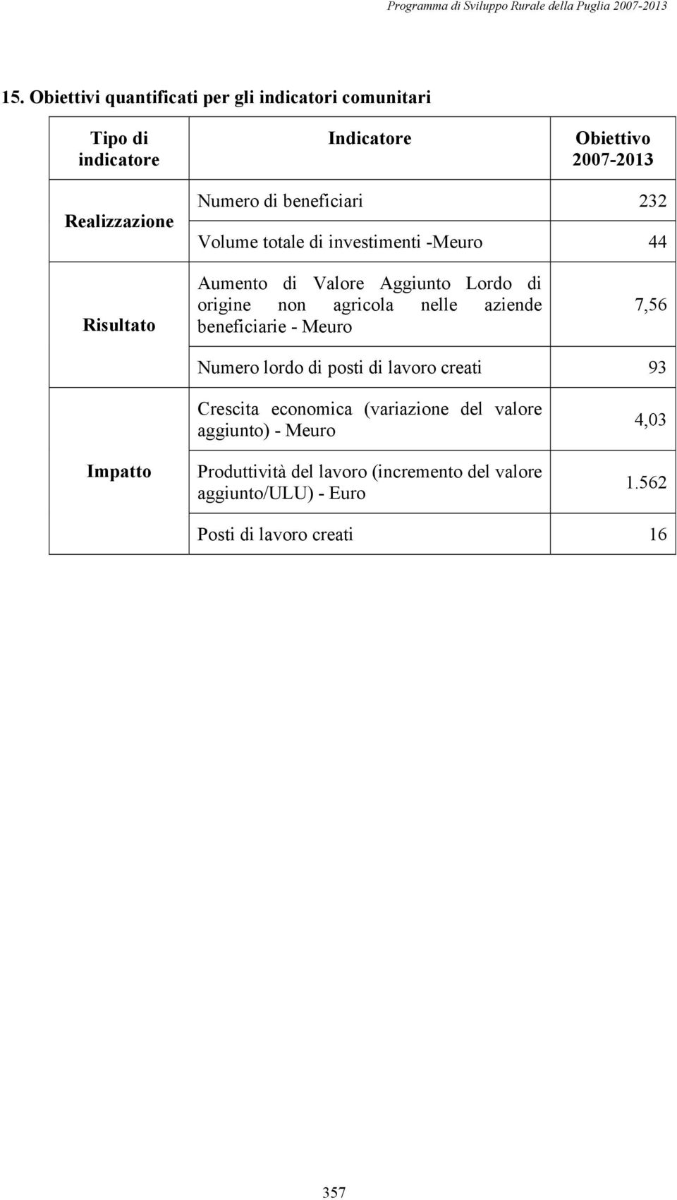 nelle aziende beneficiarie - Meuro 7,56 Numero lordo di posti di lavoro creati 93 Impatto Crescita economica (variazione del