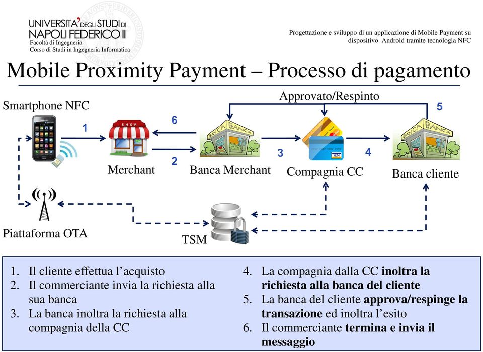 Il commerciante invia la richiesta alla sua banca 3. La banca inoltra la richiesta alla compagnia della CC 4.