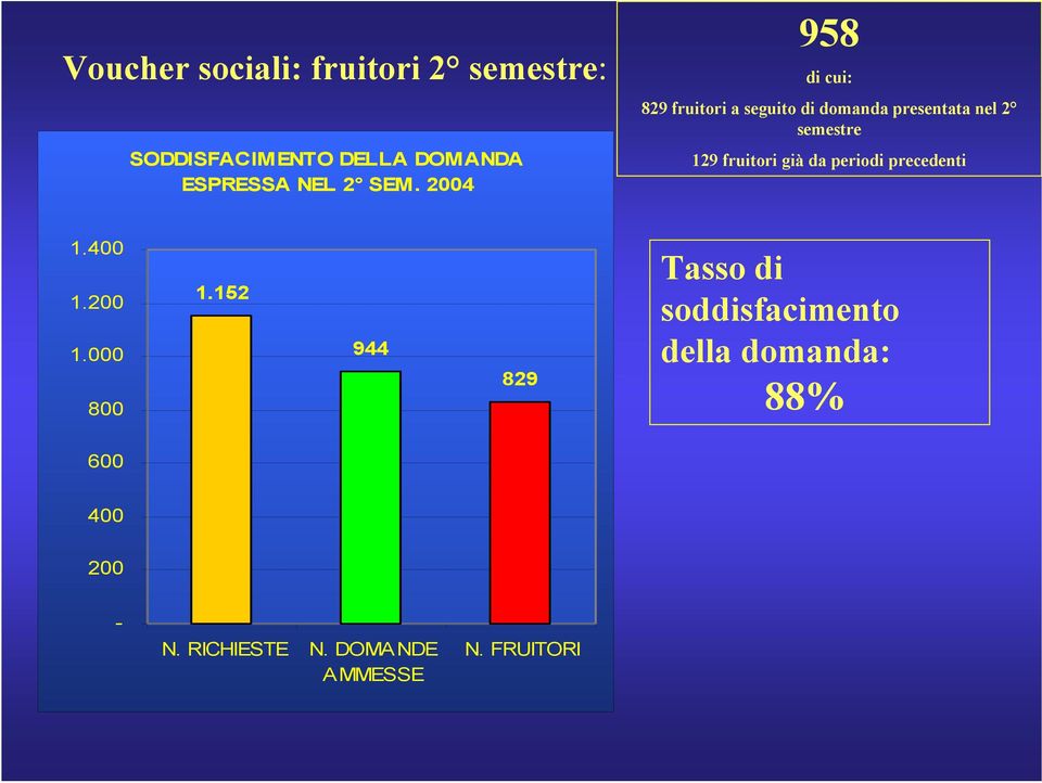 fruitori già da periodi precedenti 1.400 1.200 1.000 800 1.