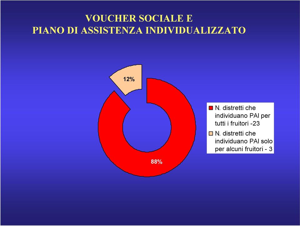 distretti che individuano PAI per tutti i