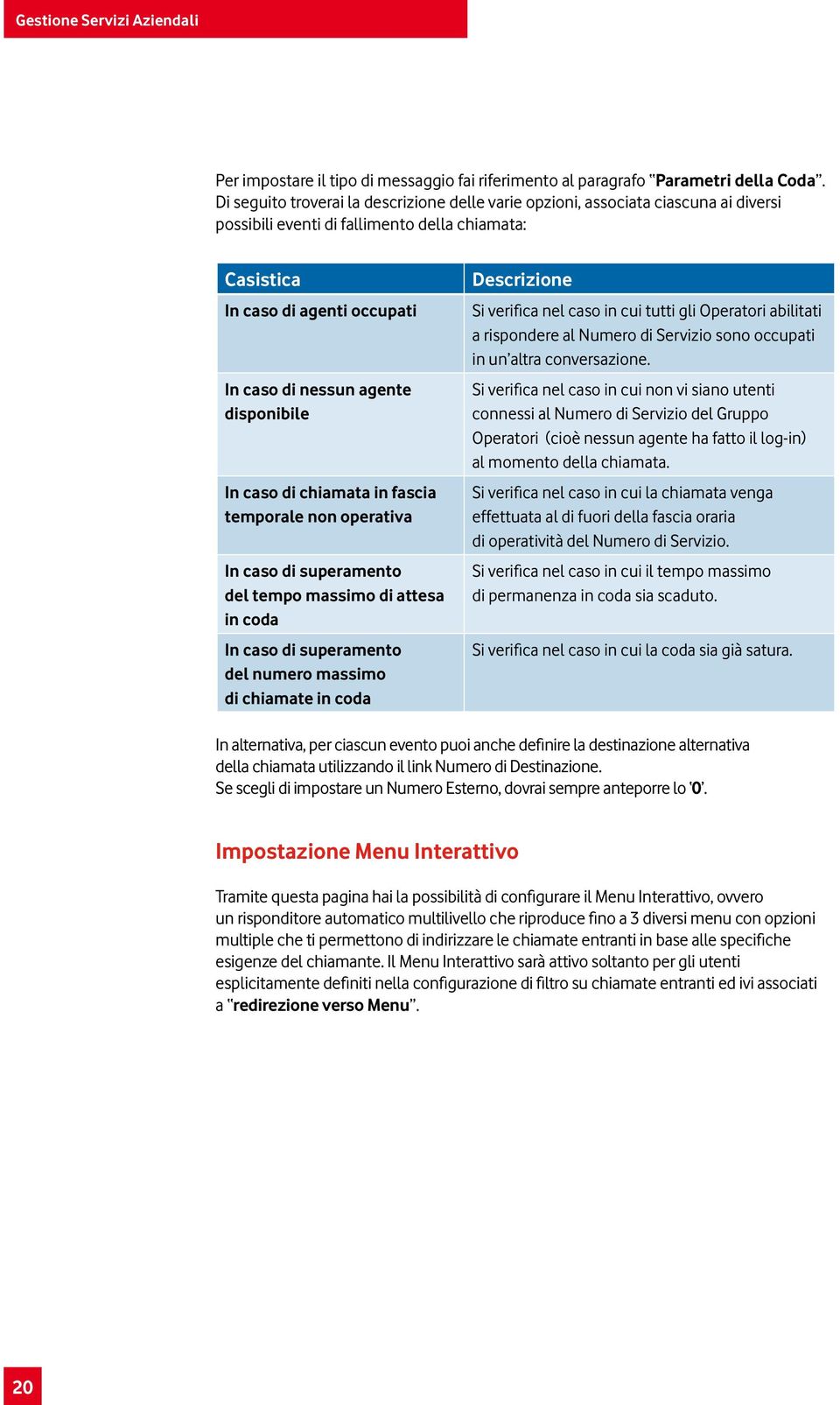 disponibile In caso di chiamata in fascia temporale non operativa In caso di superamento del tempo massimo di attesa in coda In caso di superamento del numero massimo di chiamate in coda Descrizione