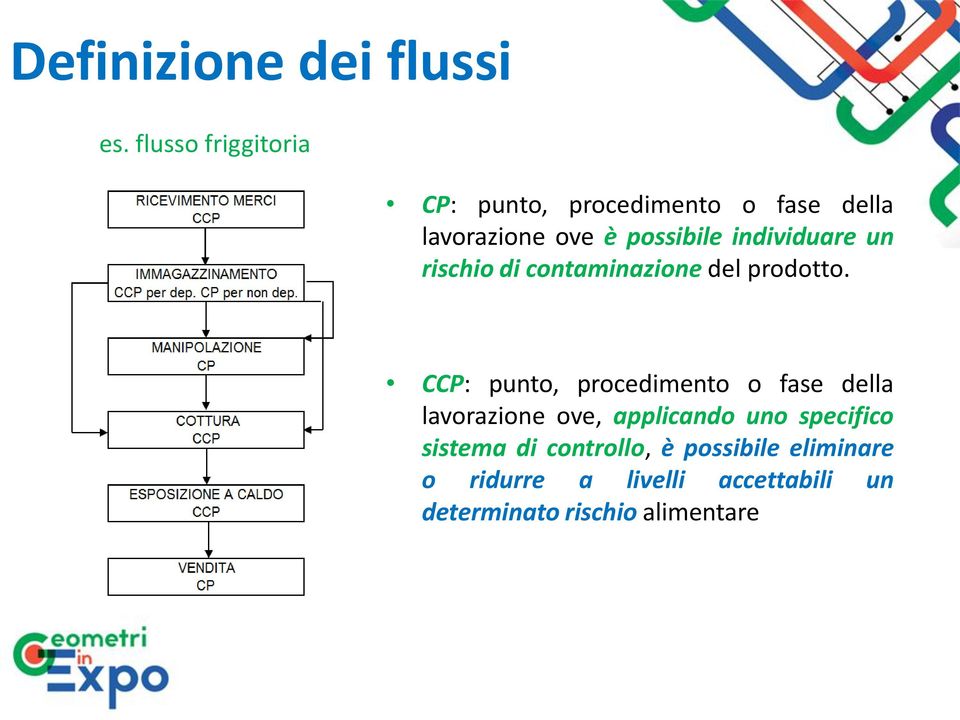 individuare un rischio di contaminazione del prodotto.