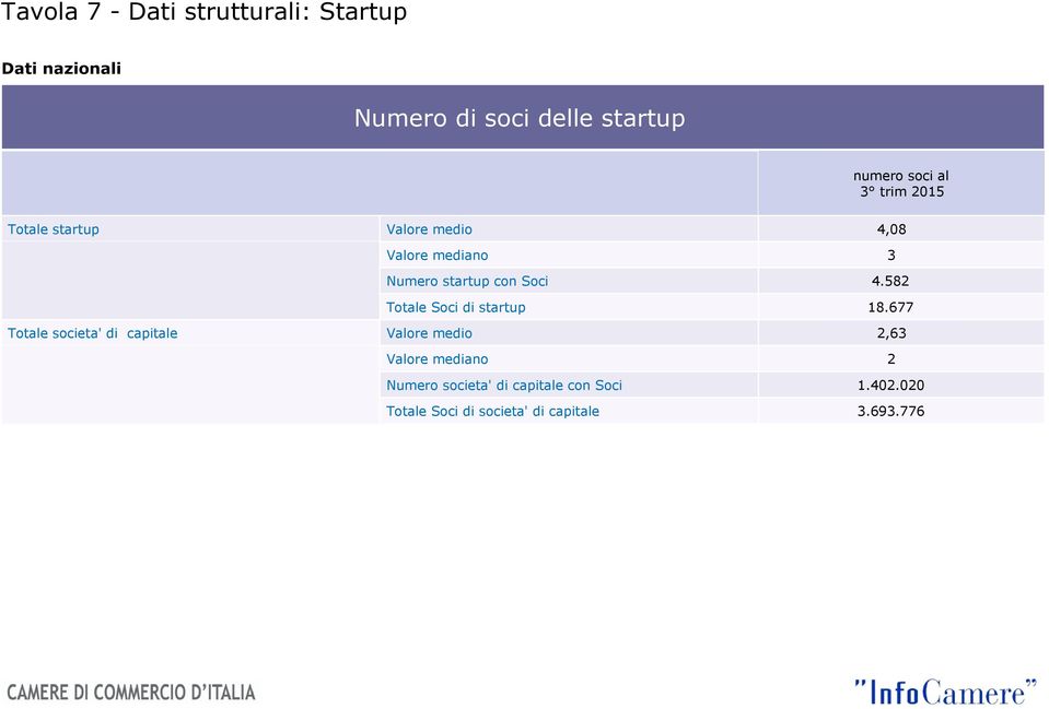 di startup 3 4.582 18.
