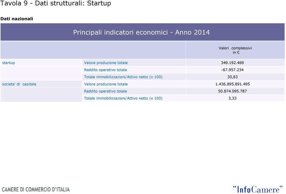469 Reddito operativo totale Totale immobilizzazioni/attivo netto (x 100) -67.957.