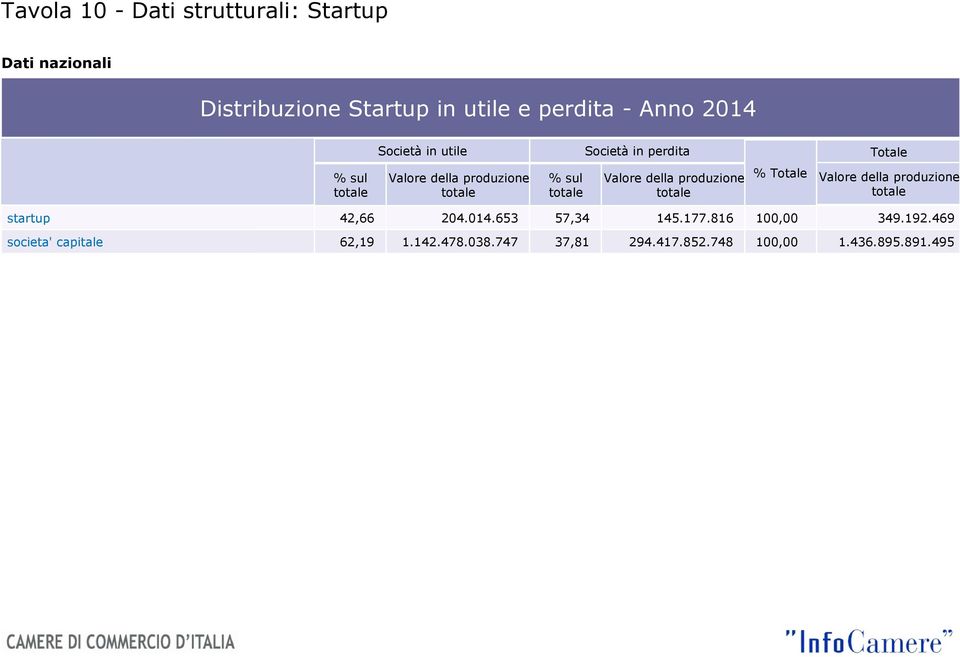 produzione totale % Totale Valore della produzione totale startup 42,66 204.014.653 57,34 145.177.