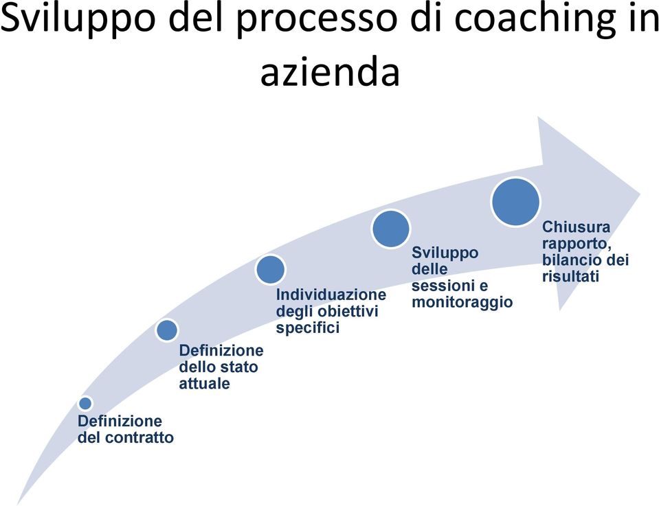 obiettivi specifici Sviluppo delle sessioni e