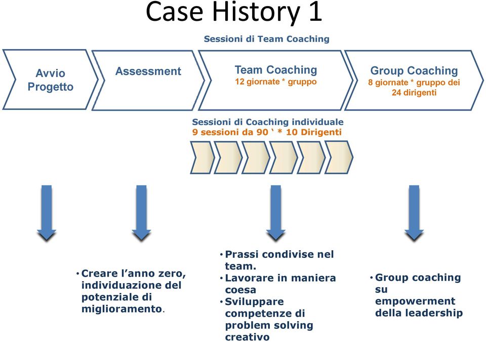 Dirigenti Creare l anno zero, individuazione del potenziale di miglioramento. Prassi condivise nel team.