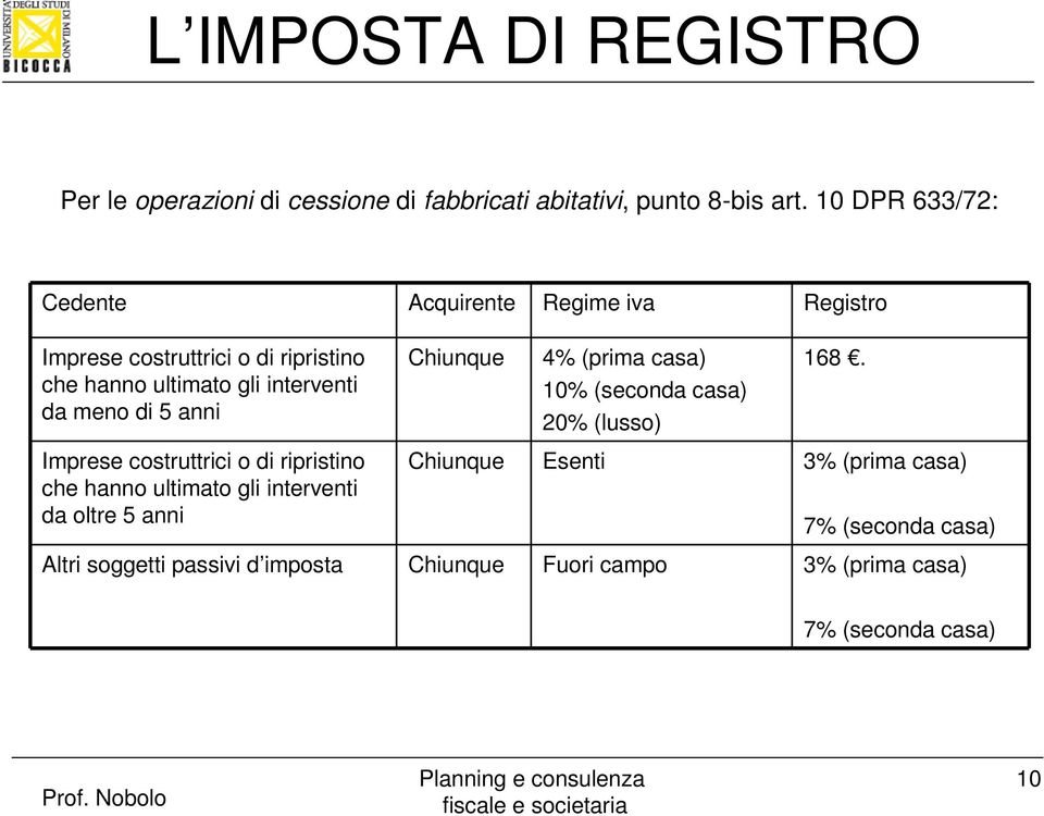 da meno di 5 anni Chiunque 4% (prima casa) 10% (seconda casa) 20% (lusso) 168.