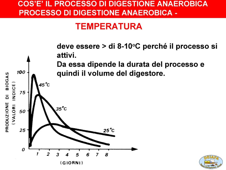 TEMPERATURA deve essere > di 8-10oC perché il processo si attivi.