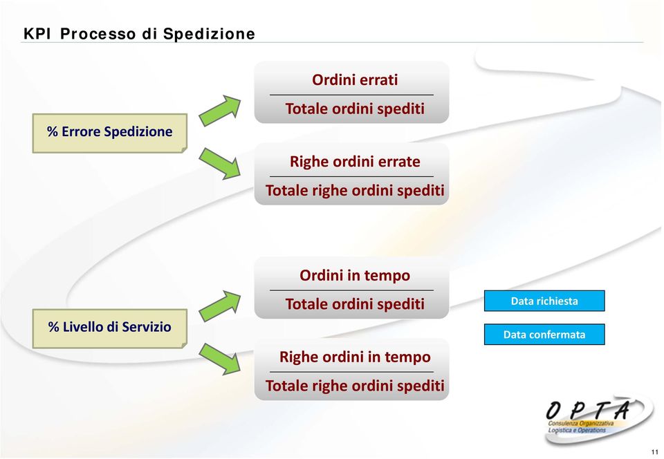 Livello di Servizio Ordini in tempo Totale ordini spediti Righe