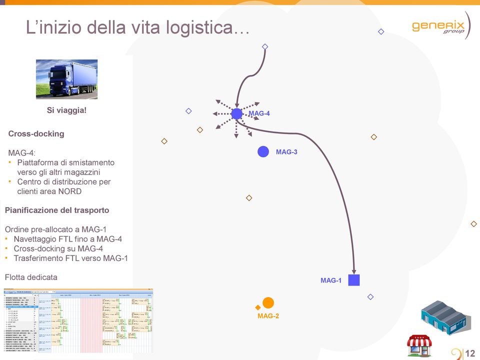 Centro di distribuzione per clienti area NORD MAG-3 Pianificazione del trasporto