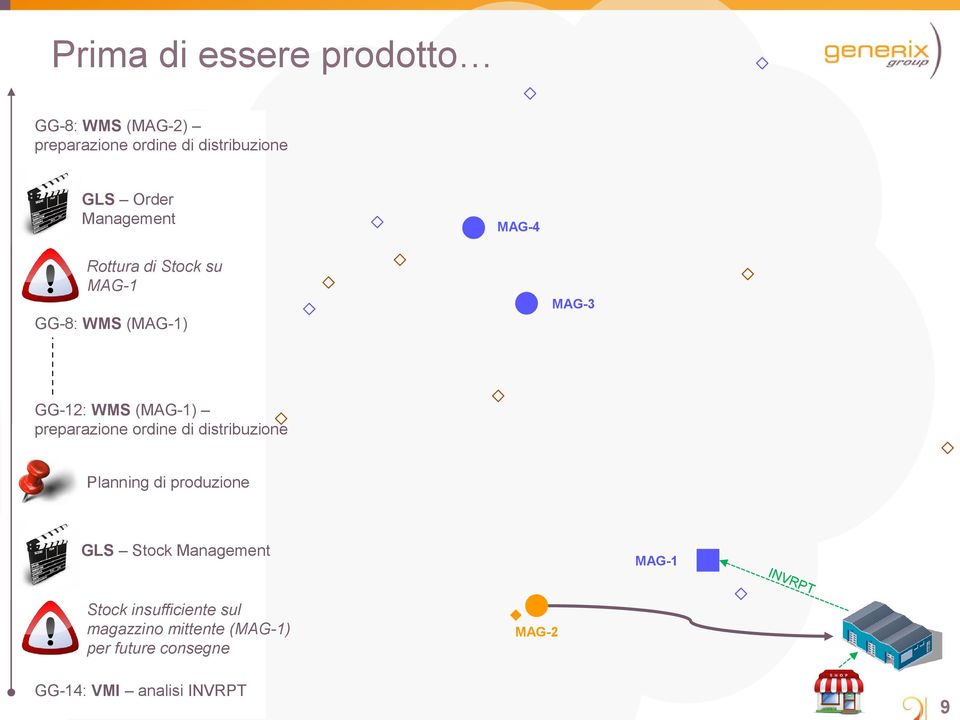 preparazione ordine di distribuzione Planning di produzione GLS Stock Management Stock