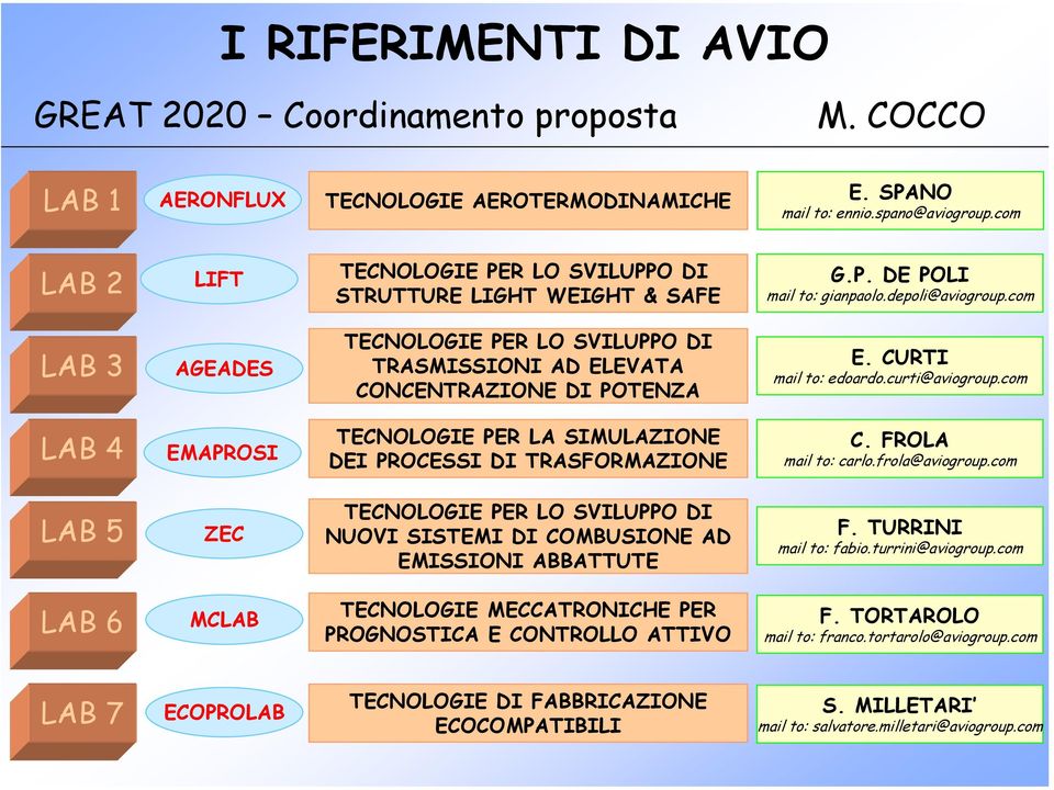 com LAB 3 AGEADES TECNOLOGIE PER LO SVILUPPO DI TRASMISSIONI AD ELEVATA CONCENTRAZIONE DI POTENZA E. CURTI mail to: edoardo.curti@aviogroup.