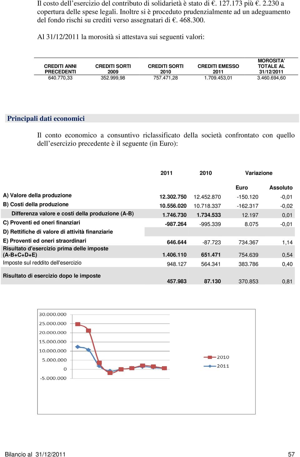 Al 31/12/2011 la morosità si attestava sui seguenti valori: CREDITI ANNI PRECEDENTI CREDITI SORTI 2009 CREDITI SORTI 2010 CREDITI EMESSO 2011 MOROSITA TOTALE AL 31/12/2011 640.770,33 352.999,98 757.