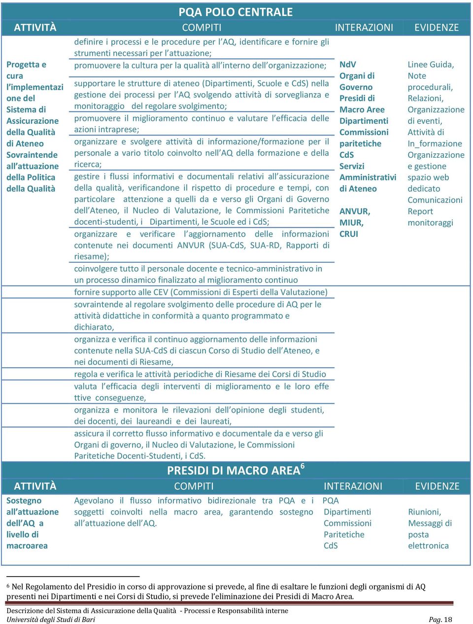 le strutture di ateneo (Dipartimenti, Scuole e CdS) nella gestione dei processi per l AQ svolgendo attività di sorveglianza e monitoraggio del regolare svolgimento; promuovere il miglioramento