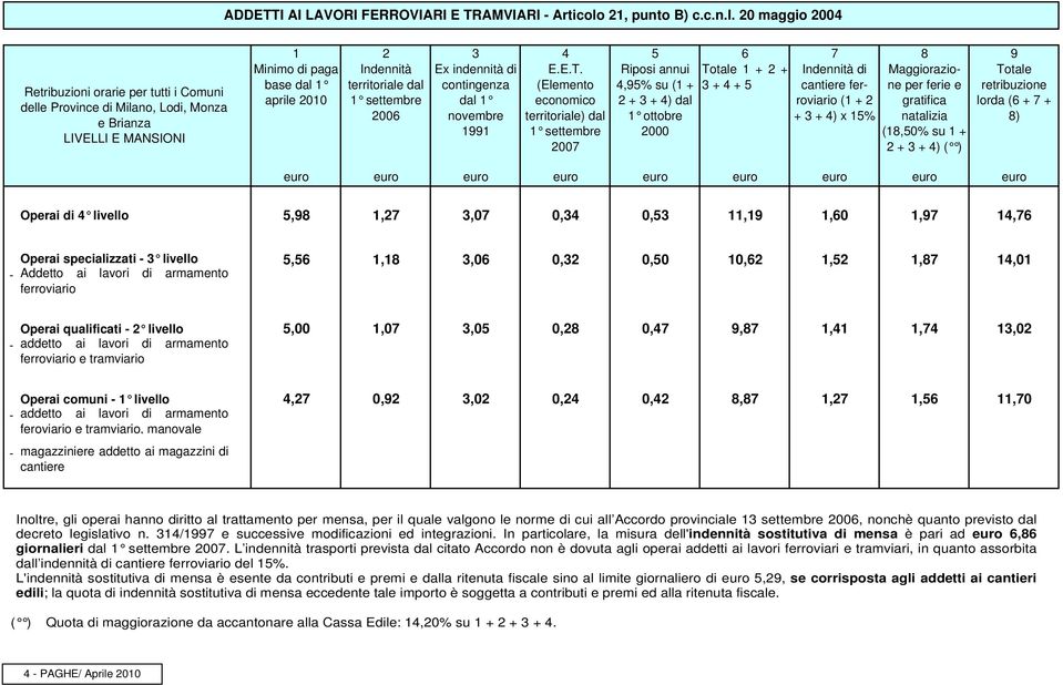 AMVIARI - Articolo 21, punto B) c.c.n.l. 20 maggio 2004 Retribuzioni orarie per tutti i Comuni delle Province di Milano, Lodi, Monza e Brianza 9 di E.E.T.