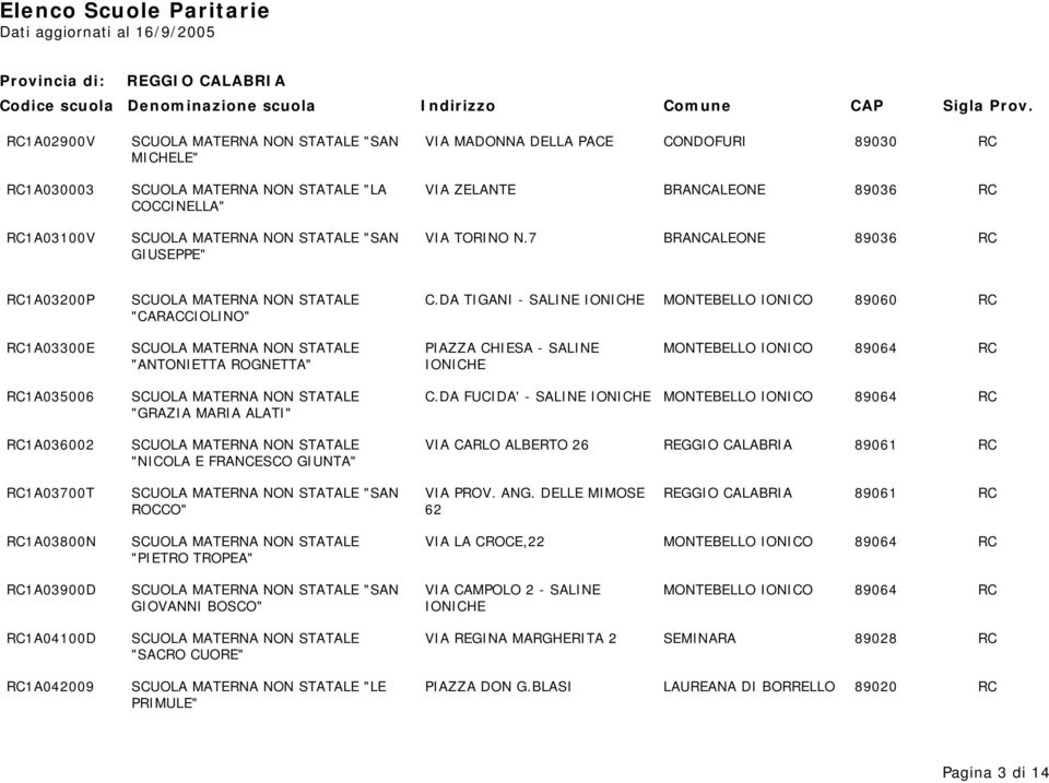 DA TIGANI - SALINE IONICHE MONTEBELLO IONICO 89060 RC "CARACCIOLINO" RC1A03300E SCUOLA MATERNA NON STATALE PIAZZA CHIESA - SALINE MONTEBELLO IONICO 89064 RC "ANTONIETTA ROGNETTA" IONICHE RC1A035006