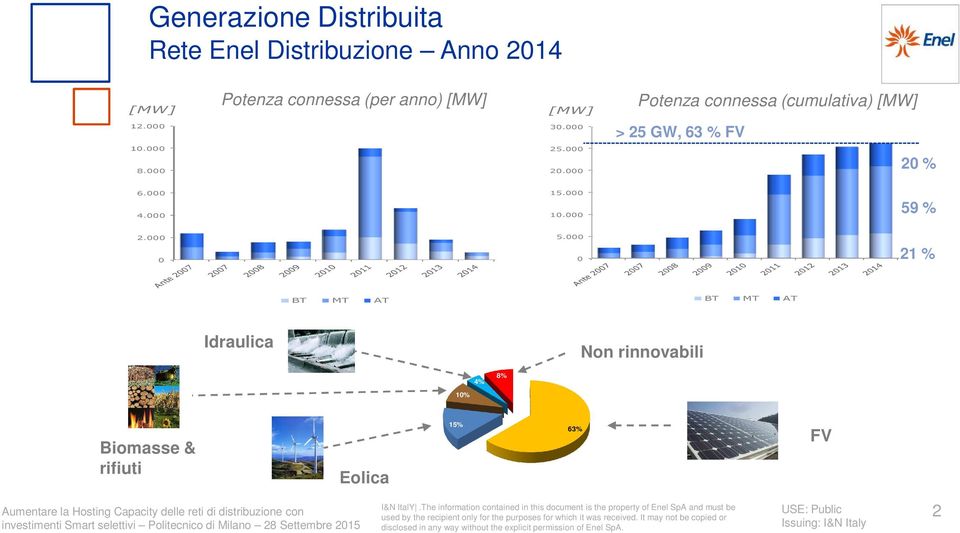 000 Potenza connessa (cumulativa) [MW] > 25 GW, 63 % FV 10.000 8.000 25.000 20.