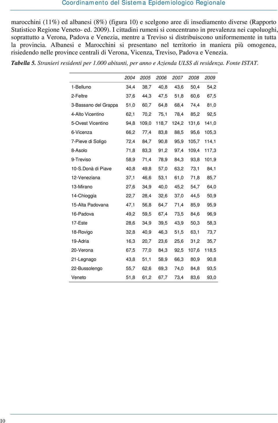 Albanesi e Marocchini si presentano nel territorio in maniera più omogenea, risiedendo nelle province centrali di Verona, Vicenza, Treviso, Padova e Venezia. Tabella 5. Stranieri residenti per 1.