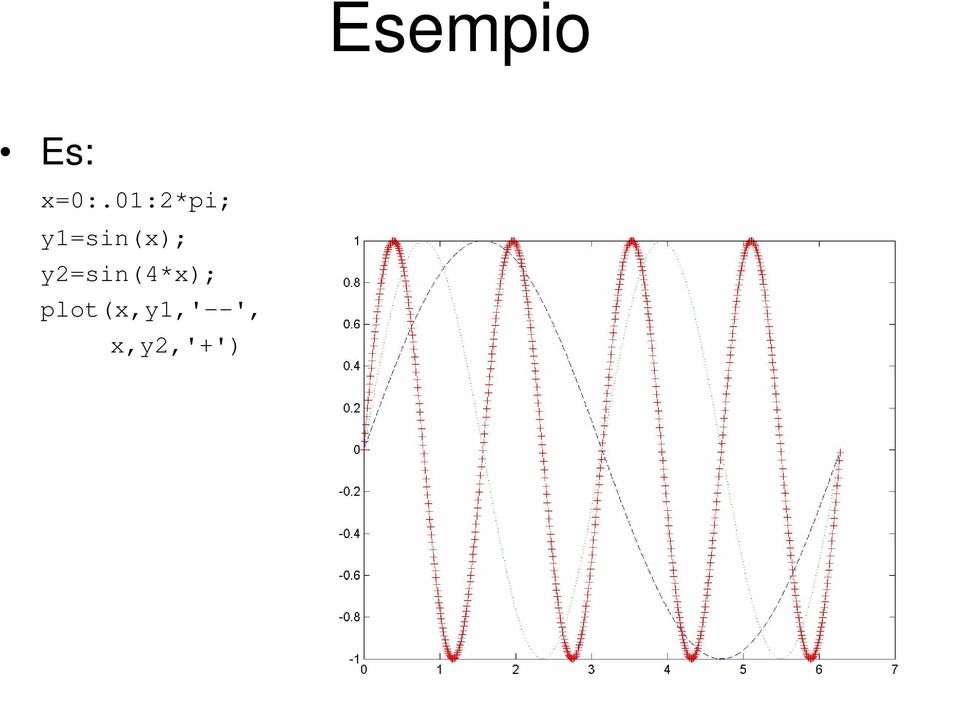 y1=sin(x);