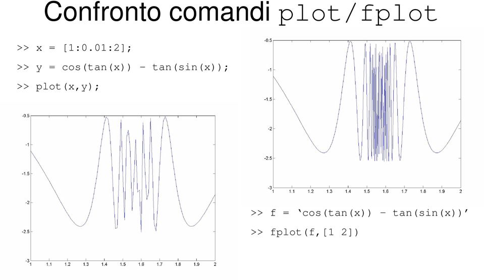 tan(sin(x)); >> plot(x,y); >> f =