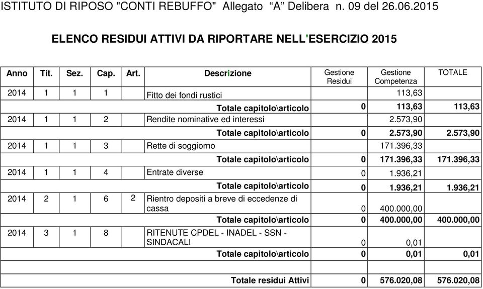 573,90 Totale capitolo\articolo 0 2.573,90 2.573,90 2014 1 1 3 Rette di soggiorno 171.396,33 Totale capitolo\articolo 0 171.396,33 171.396,33 2014 1 1 4 Entrate diverse 0 1.