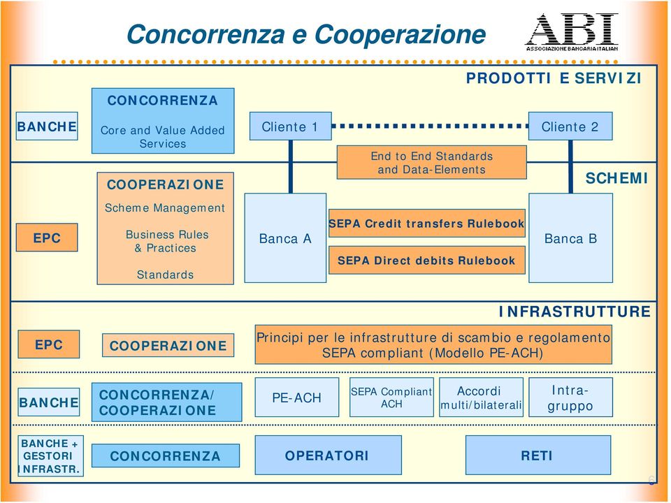 Direct debits Rulebook Banca B EPC COOPERAZIONE INFRASTRUTTURE Principi per le infrastrutture di scambio e regolamento SEPA compliant (Modello