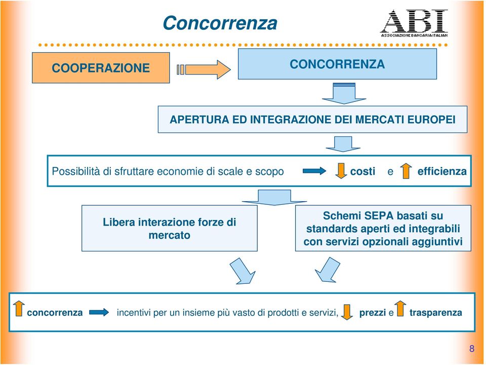 forze di mercato Schemi SEPA basati su standards aperti ed integrabili con servizi