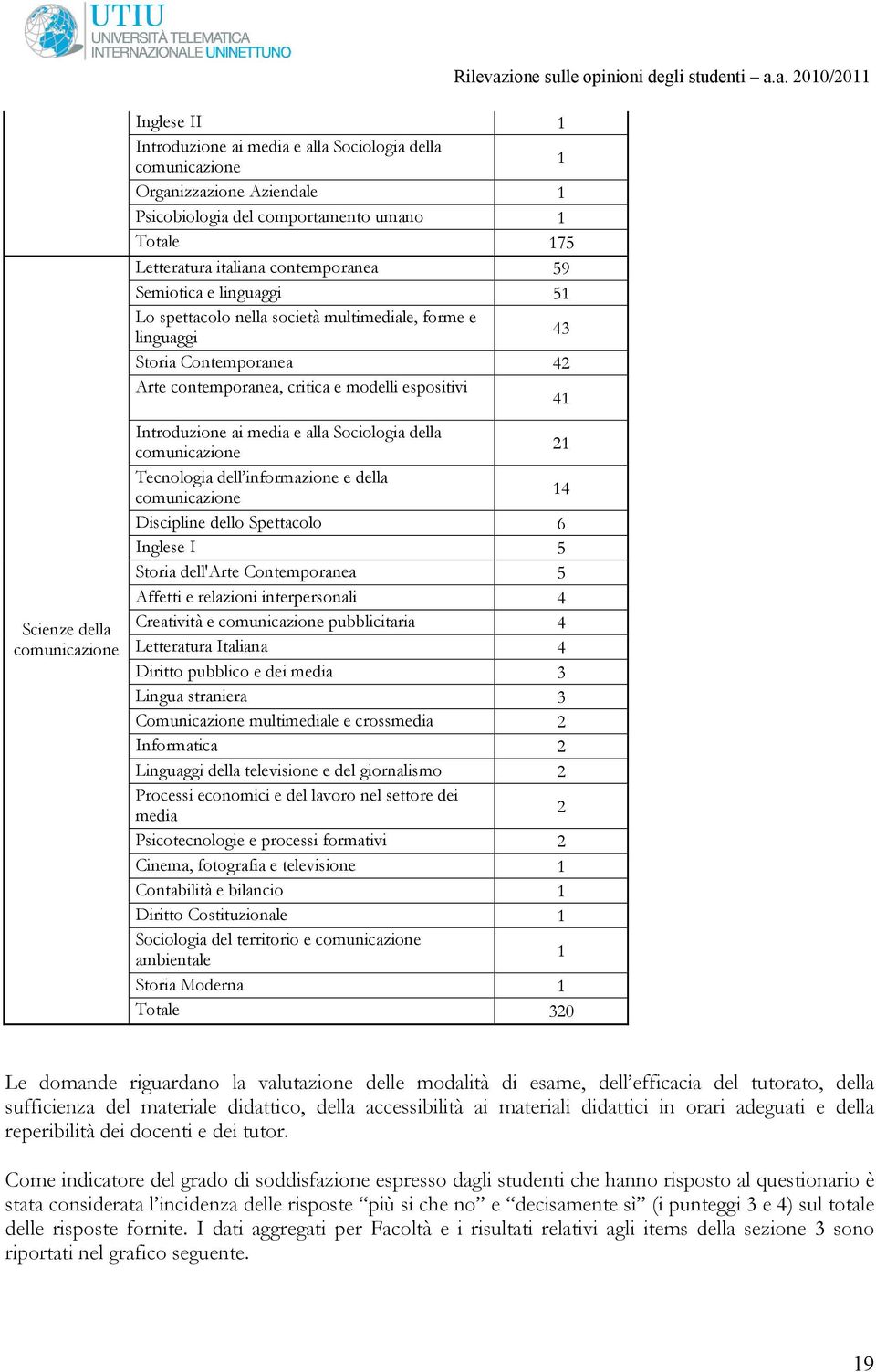 Introduzione ai media e alla Sociologia della comunicazione 21 Tecnologia dell informazione e della comunicazione 14 Discipline dello Spettacolo 6 Inglese I 5 Storia dell'arte Contemporanea 5 Affetti