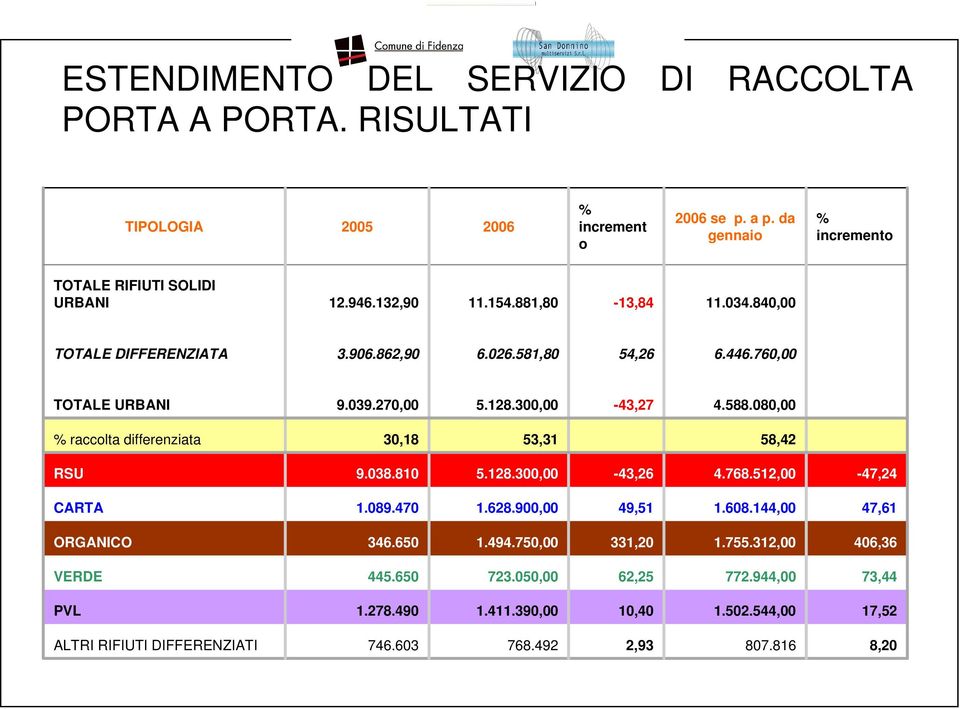 080,00 % raccolta differenziata 30,18 53,31 58,42 RSU 9.038.810 5.128.300,00-43,26 4.768.512,00-47,24 CARTA 1.089.470 1.628.900,00 49,51 1.608.144,00 47,61 ORGANICO 346.650 1.