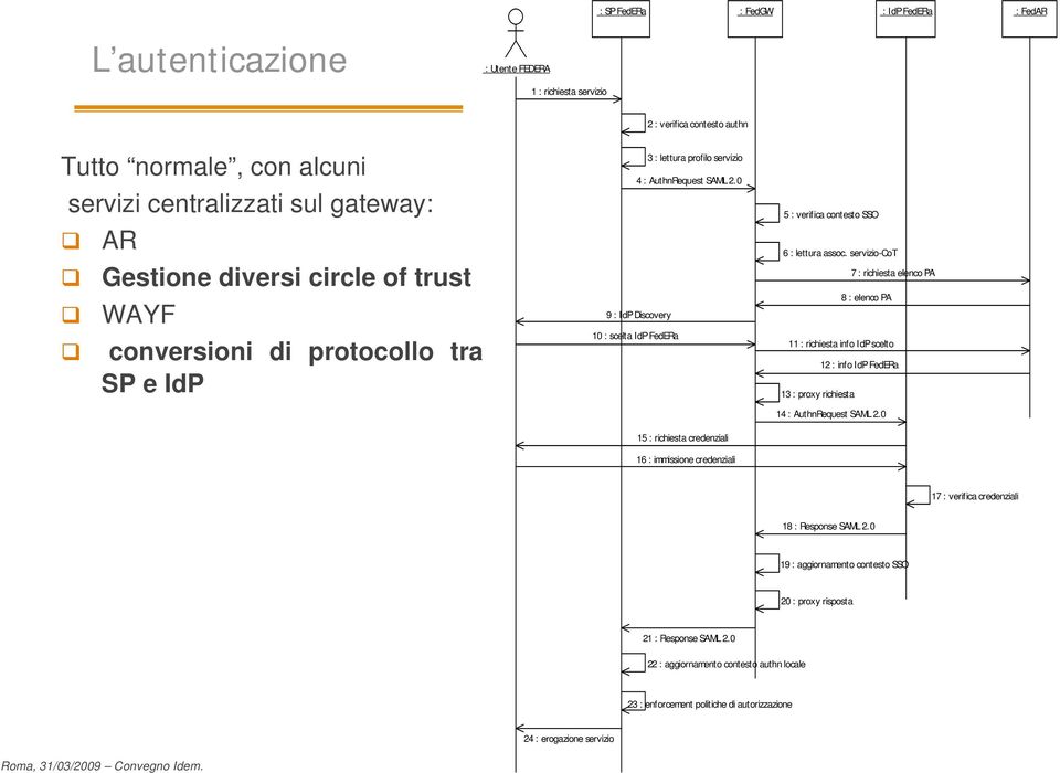 0 9 : IdP Discovery 10 : scelta IdP FedERa 15 : richiesta credenziali 16 : immissione credenziali 5 : verifica contesto SSO 6 : lettura assoc.