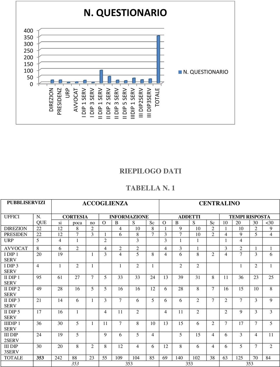 CORTESIA QUE si poca no DIREZION 22 12 8 2 PRESIDEN 22 12 7 3 URP 5 4 1 AVVOCAT 8 6 2 I DIP 1 2 19 1 I DIP 3 4 1 2 1 II DIP 1 95 61 27 7 II DIP 2 49 28 16 5 II DIP 3 21 14 6 1 II DIP 5 17 16 1 IIIDIP