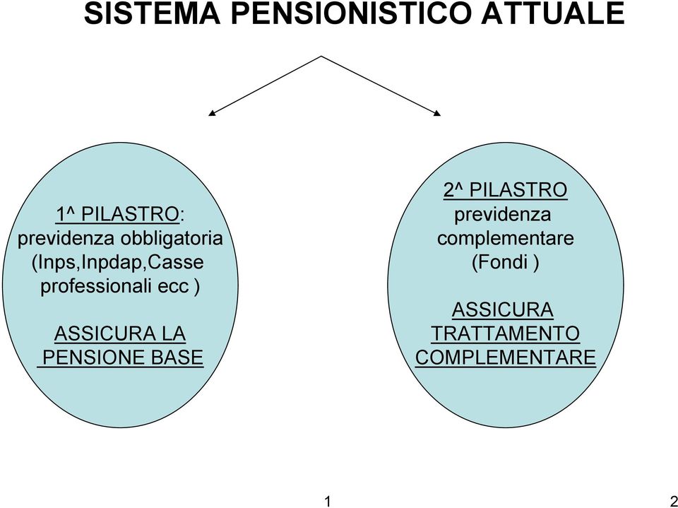 ASSICURA LA PENSIONE BASE 2^ PILASTRO previdenza