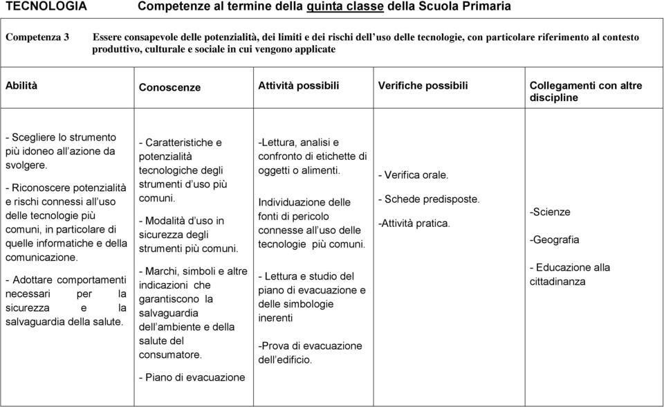 azione da svolgere. - Riconoscere potenzialità e rischi connessi all uso delle tecnologie più comuni, in particolare di quelle informatiche e della comunicazione.