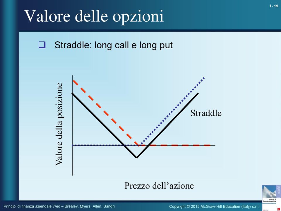 Straddle: long call e long