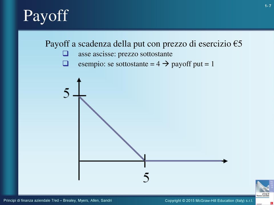 ascisse: prezzo sottostante