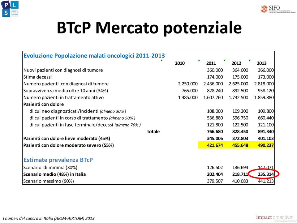 000 1.607.760 1.732.500 1.859.880 Pazienti con dolore di cui neo diagnosticati/incidenti (almeno 30% ) 108.000 109.200 109.800 di cui pazienti in corso di trattamento (almeno 50% ) 536.880 596.