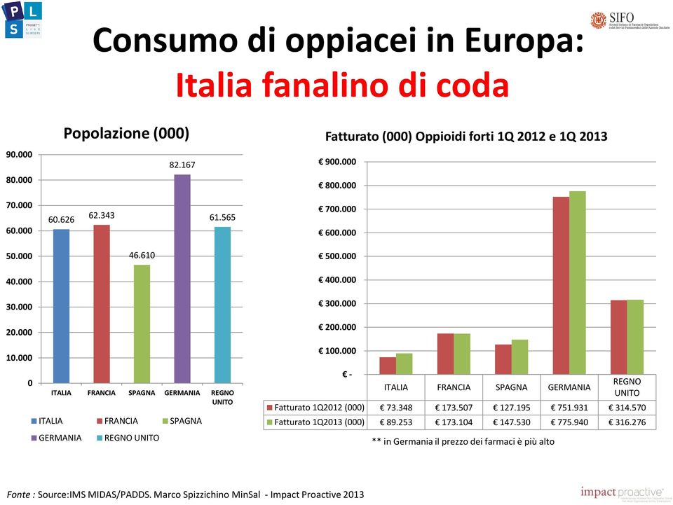 610 ITALIA FRANCIA SPAGNA GERMANIA REGNO UNITO ITALIA FRANCIA SPAGNA GERMANIA REGNO UNITO 500.000 400.000 300.000 200.000 100.