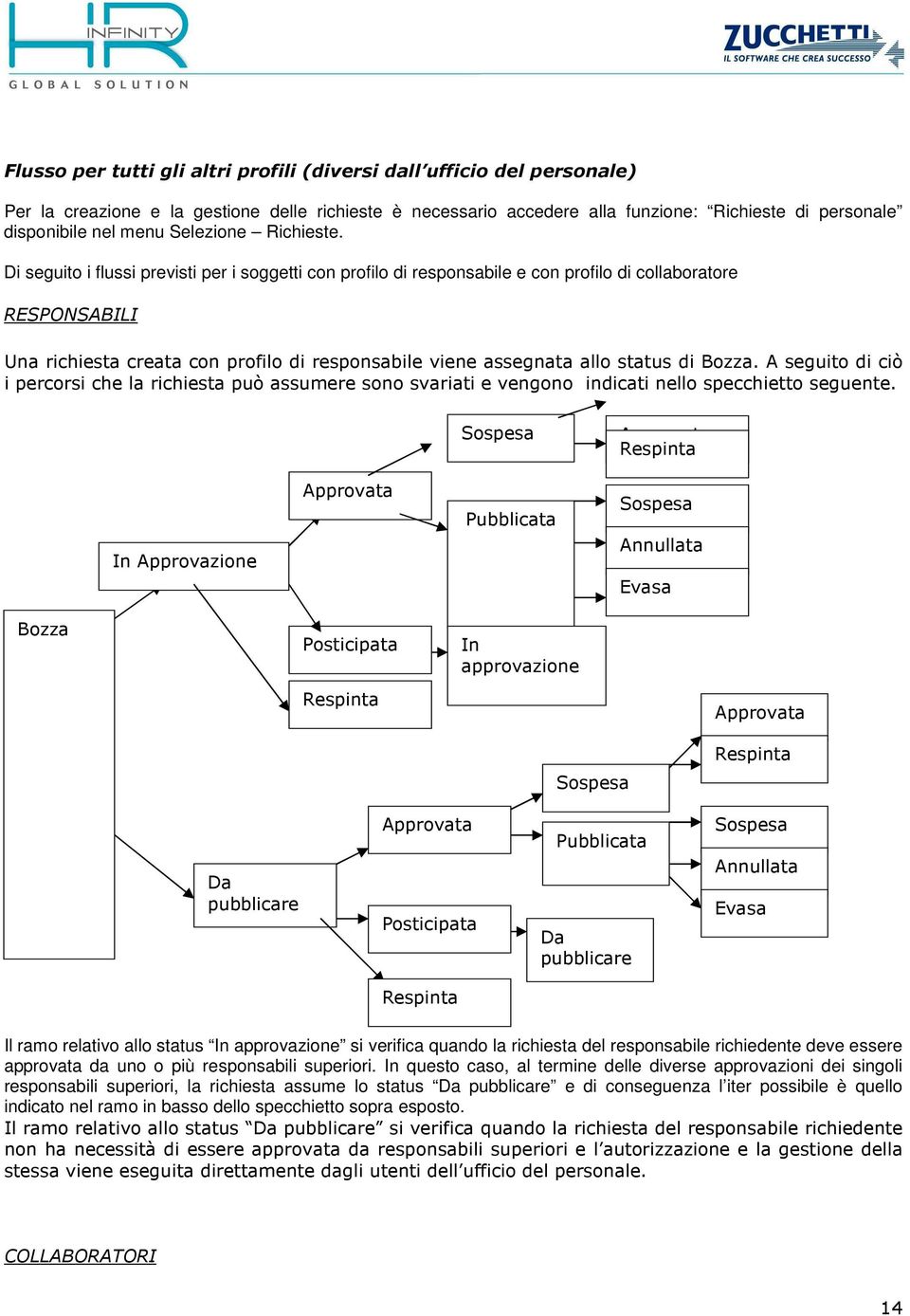 Di seguito i flussi previsti per i soggetti con profilo di responsabile e con profilo di collaboratore RESPONSABILI Una richiesta creata con profilo di responsabile viene assegnata allo status di