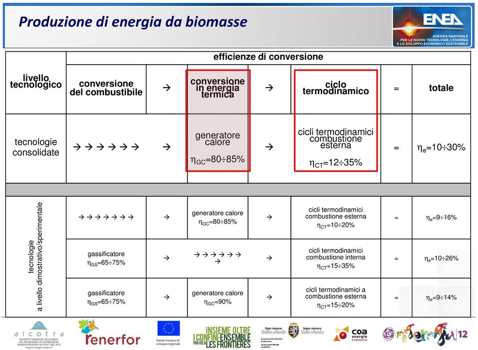 dimostrativo/sperimentale gassificatore η GS =65 75% gassificatore η GS =65 75% generatore calore η GC =80 85% generatore calore η GC =90% cicli termodinamici