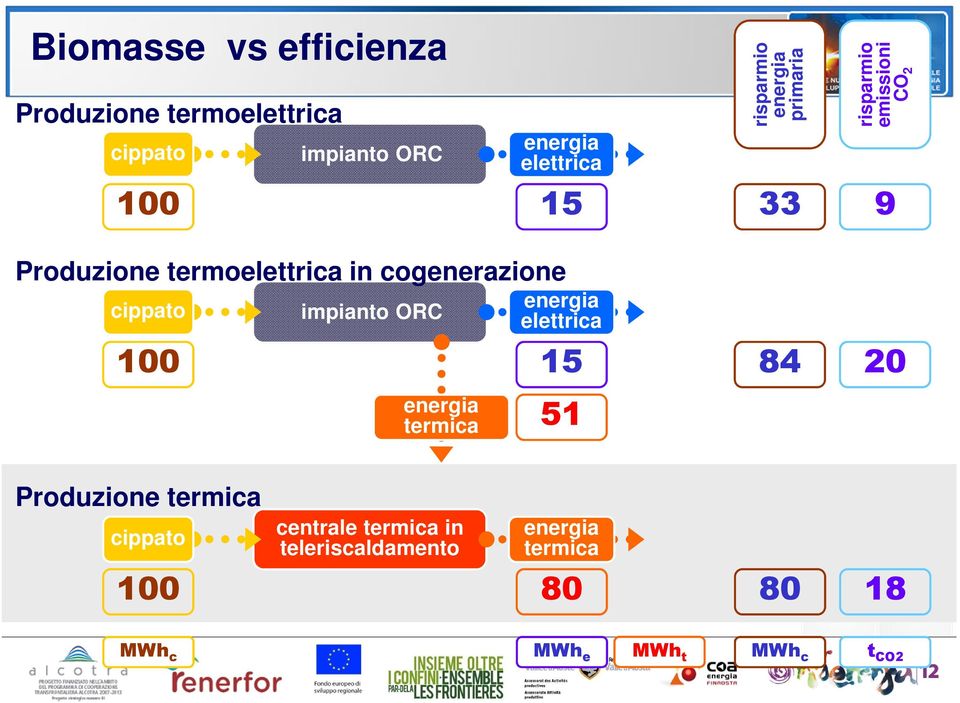 elettrica 15 51 risparmio energia primaria 33 84 risparmio emissioni CO 2 9 20 Produzione termica