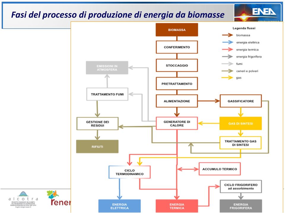 produzione di