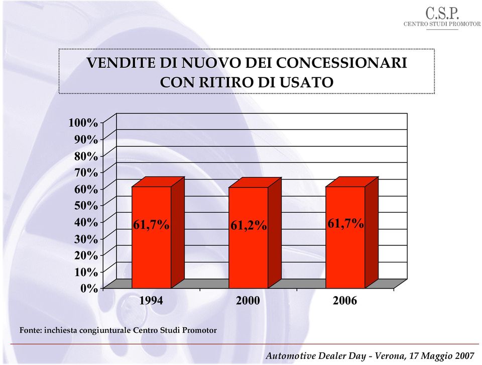 DI USATO Fonte: inchiesta