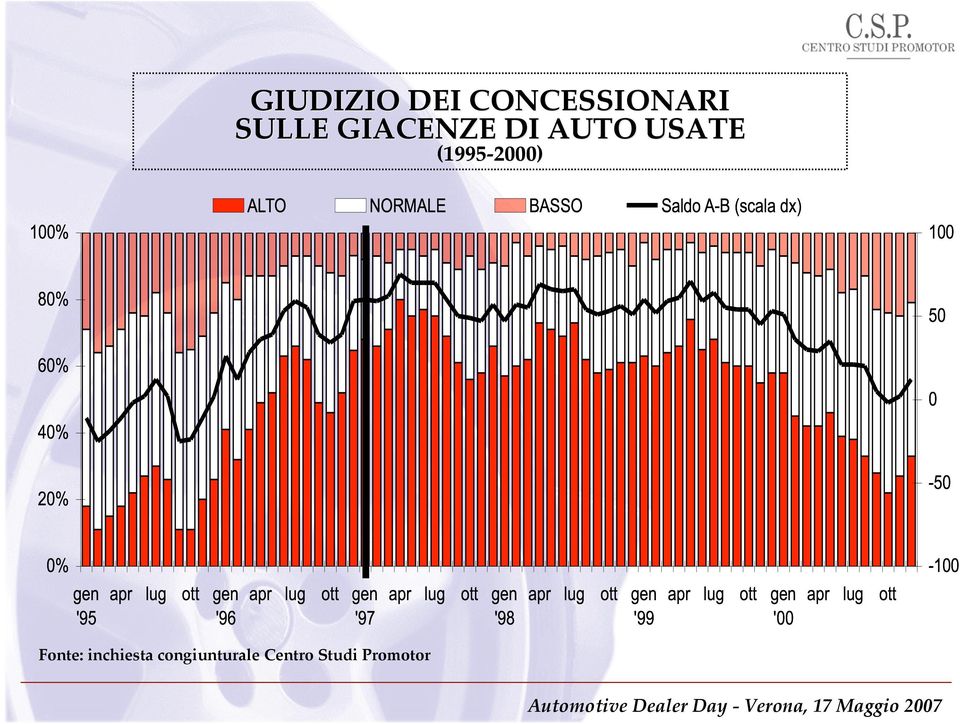 (1995-2000) Fonte: inchiesta