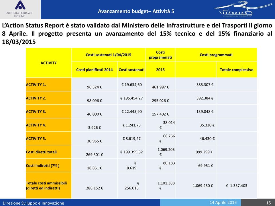 2015 Totale complessivo ACTIVITY 1.- 96.324 19.634,60 461.997 385.307 ACTIVITY 2. 98.096 195.454,27 295.026 392.384 ACTIVITY 3. 40.000 22.445,90 157.402 139.848 ACTIVITY 4. 3.926 1.241,78 38.014 35.