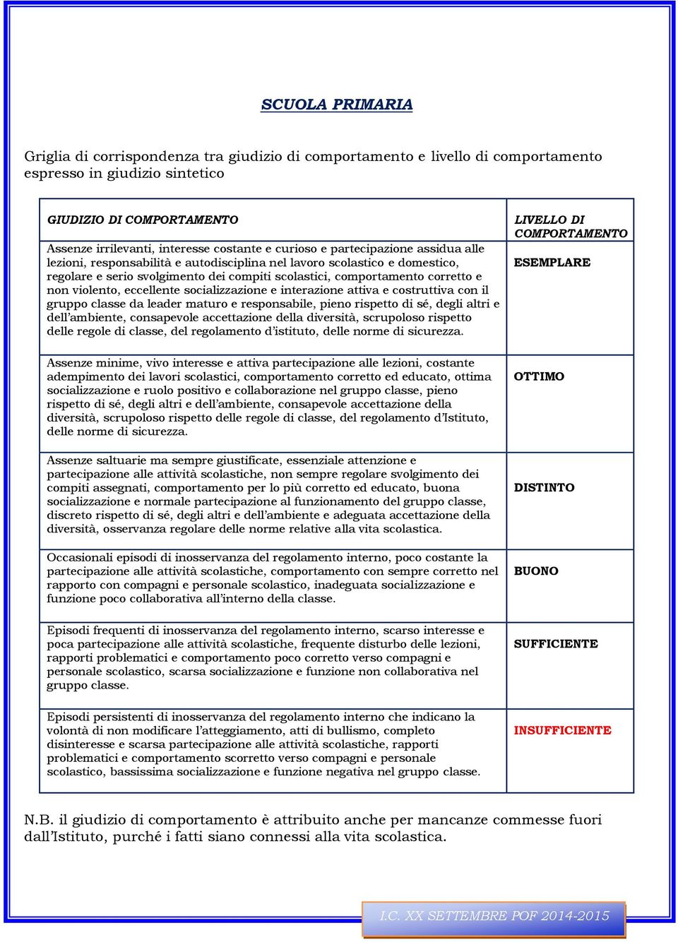 violento, eccellente socializzazione e interazione attiva e costruttiva con il gruppo classe da leader maturo e responsabile, pieno rispetto di sé, degli altri e dell ambiente, consapevole